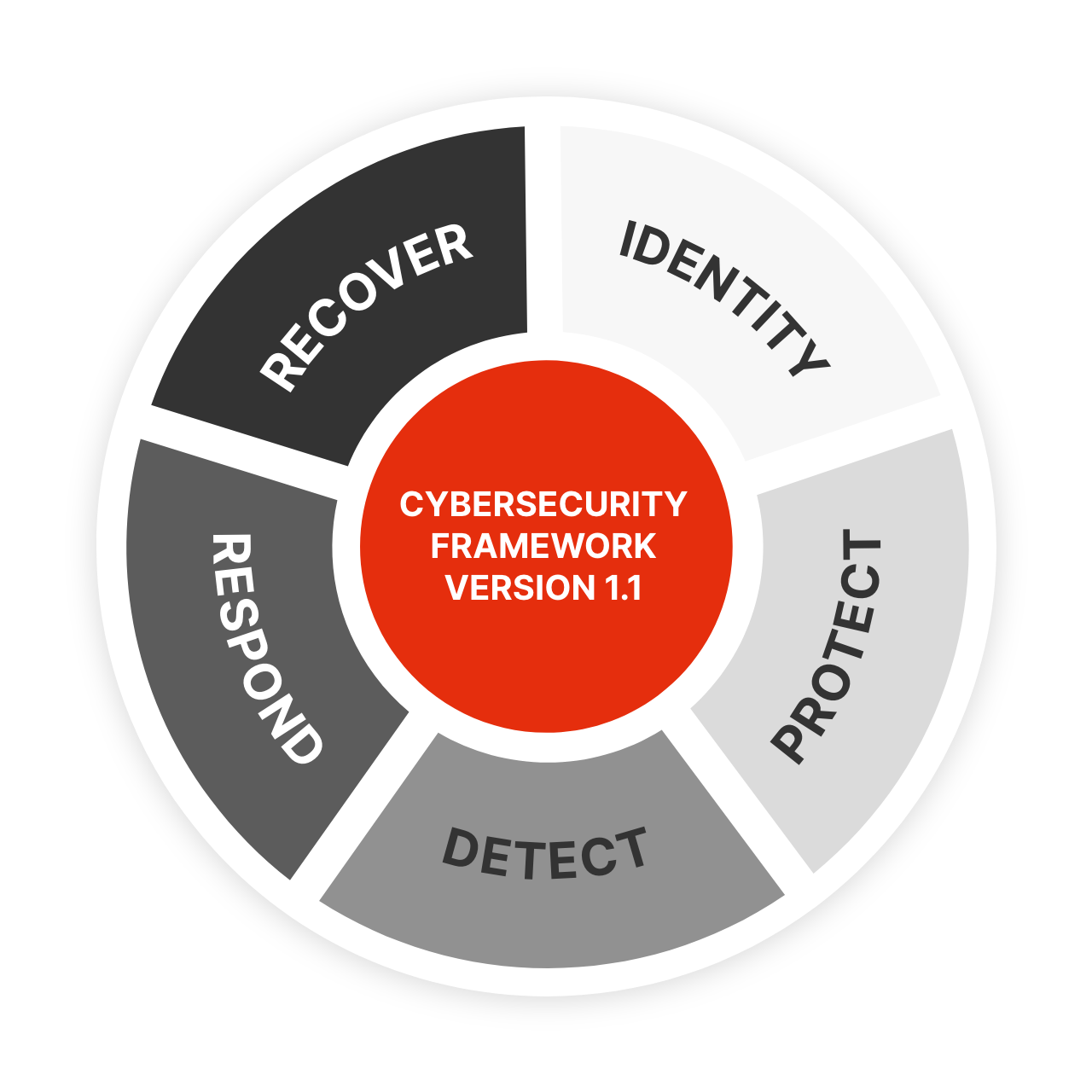 Nist raamwerk enterprise security