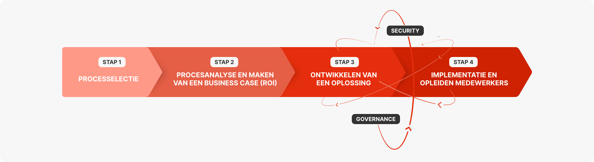 Power Apps en Automate 4 stappen